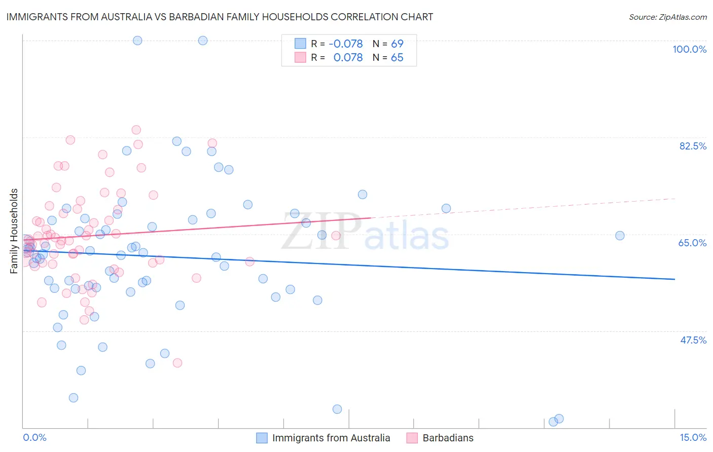 Immigrants from Australia vs Barbadian Family Households