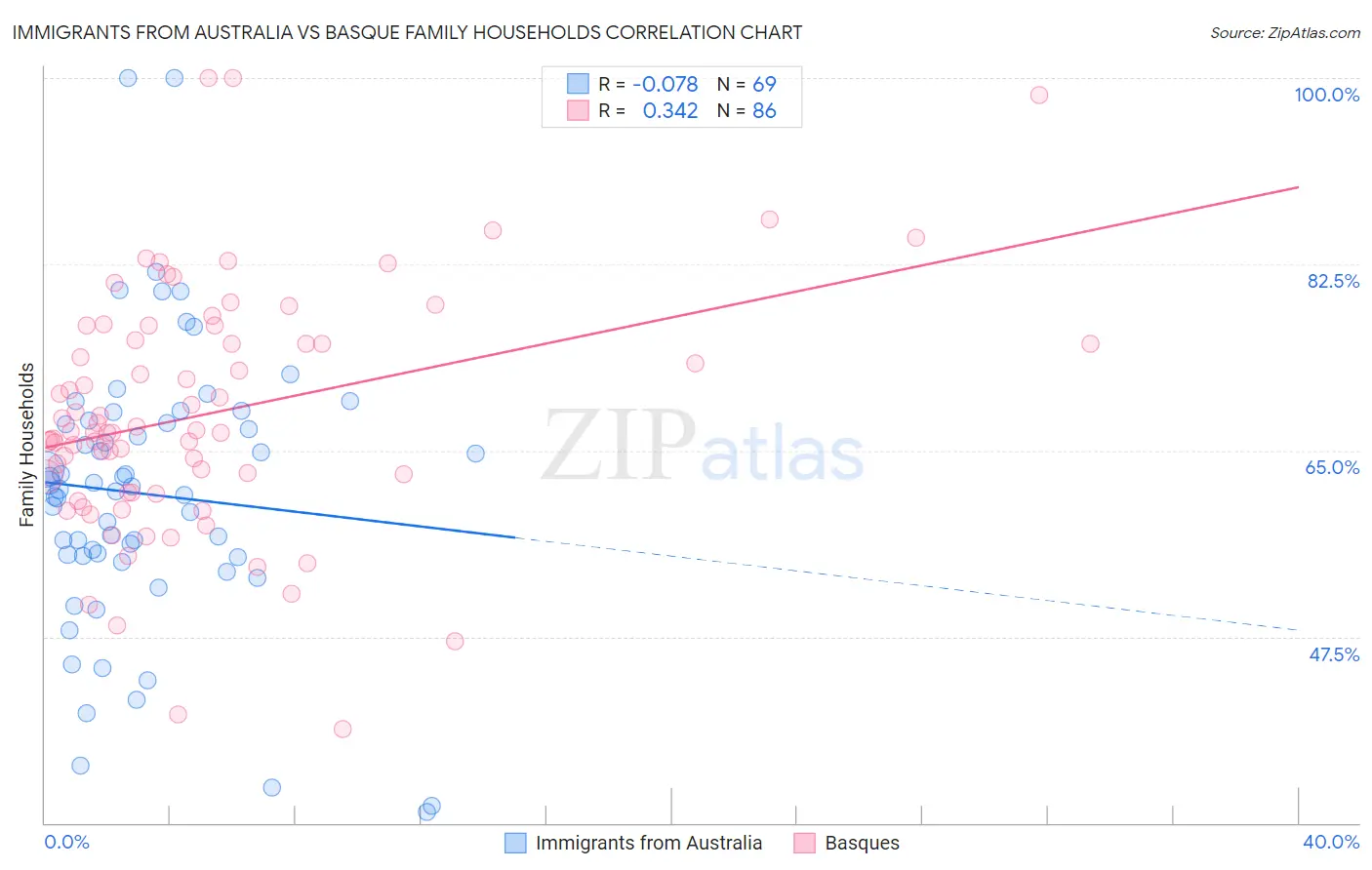 Immigrants from Australia vs Basque Family Households