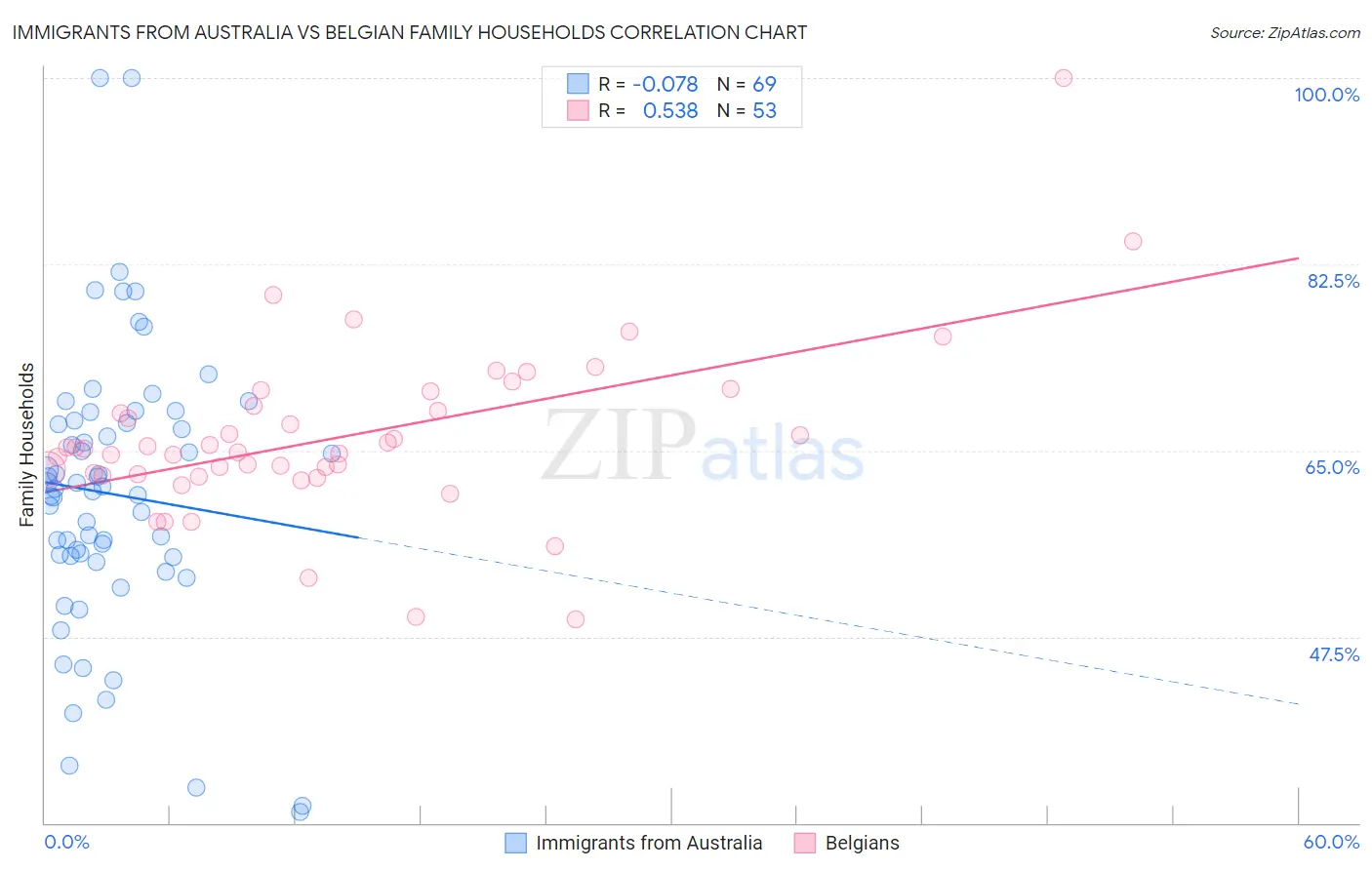 Immigrants from Australia vs Belgian Family Households