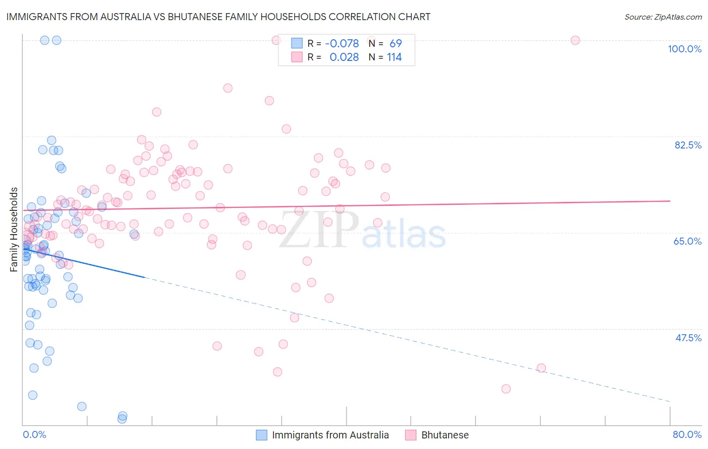 Immigrants from Australia vs Bhutanese Family Households
