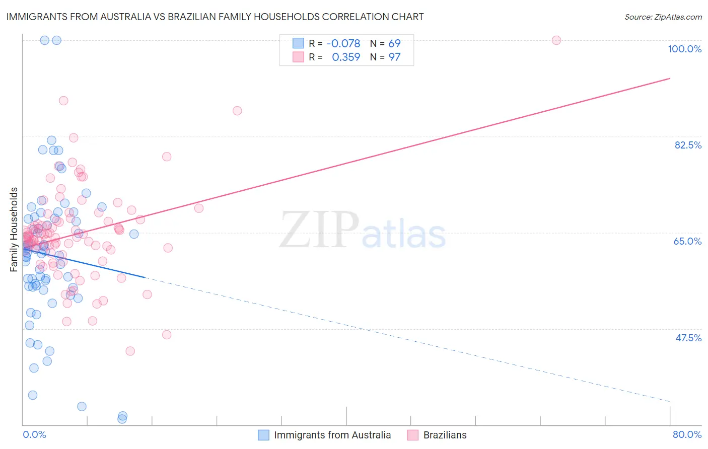 Immigrants from Australia vs Brazilian Family Households