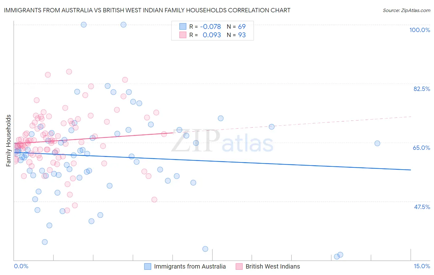 Immigrants from Australia vs British West Indian Family Households
