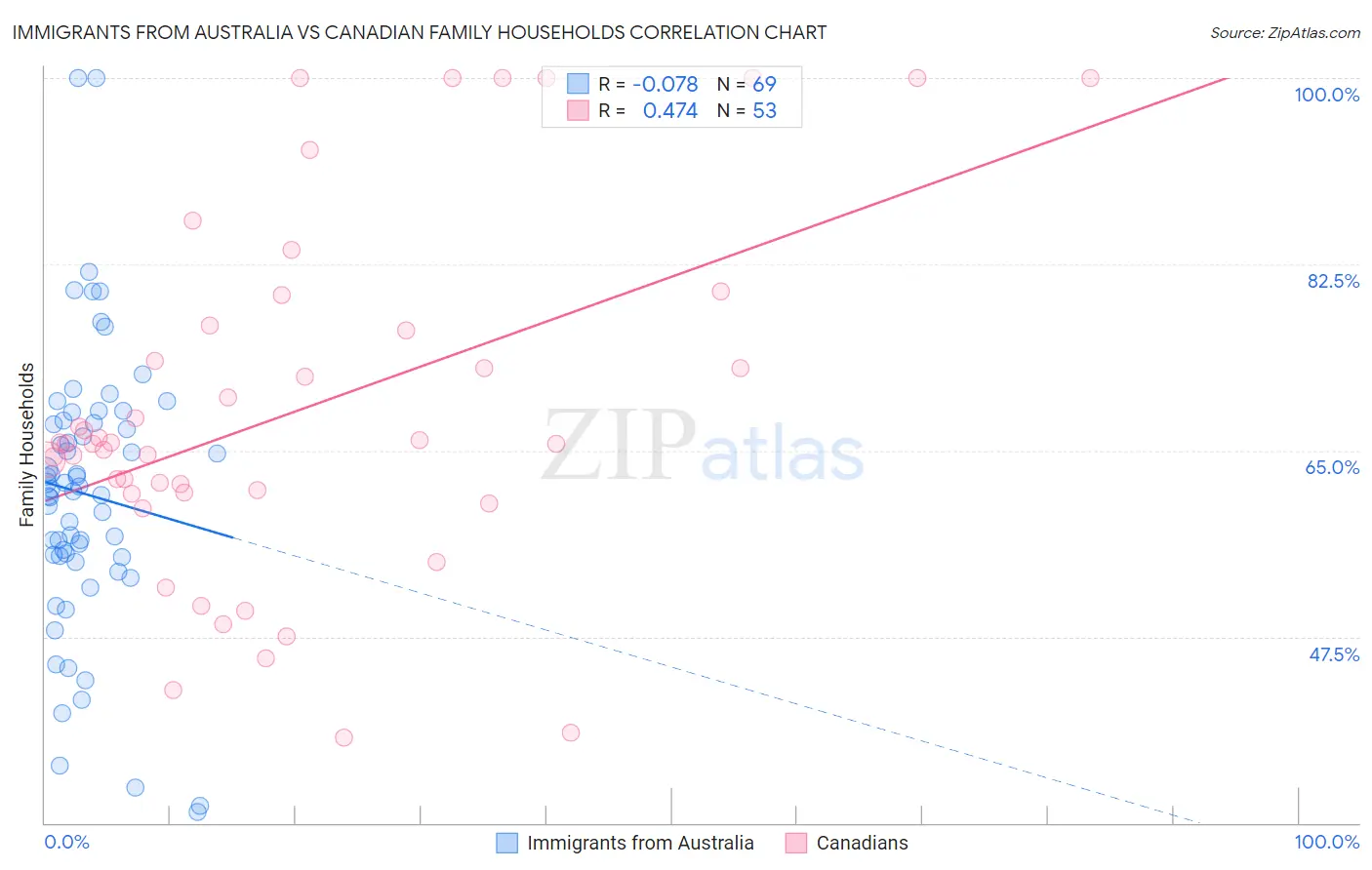 Immigrants from Australia vs Canadian Family Households