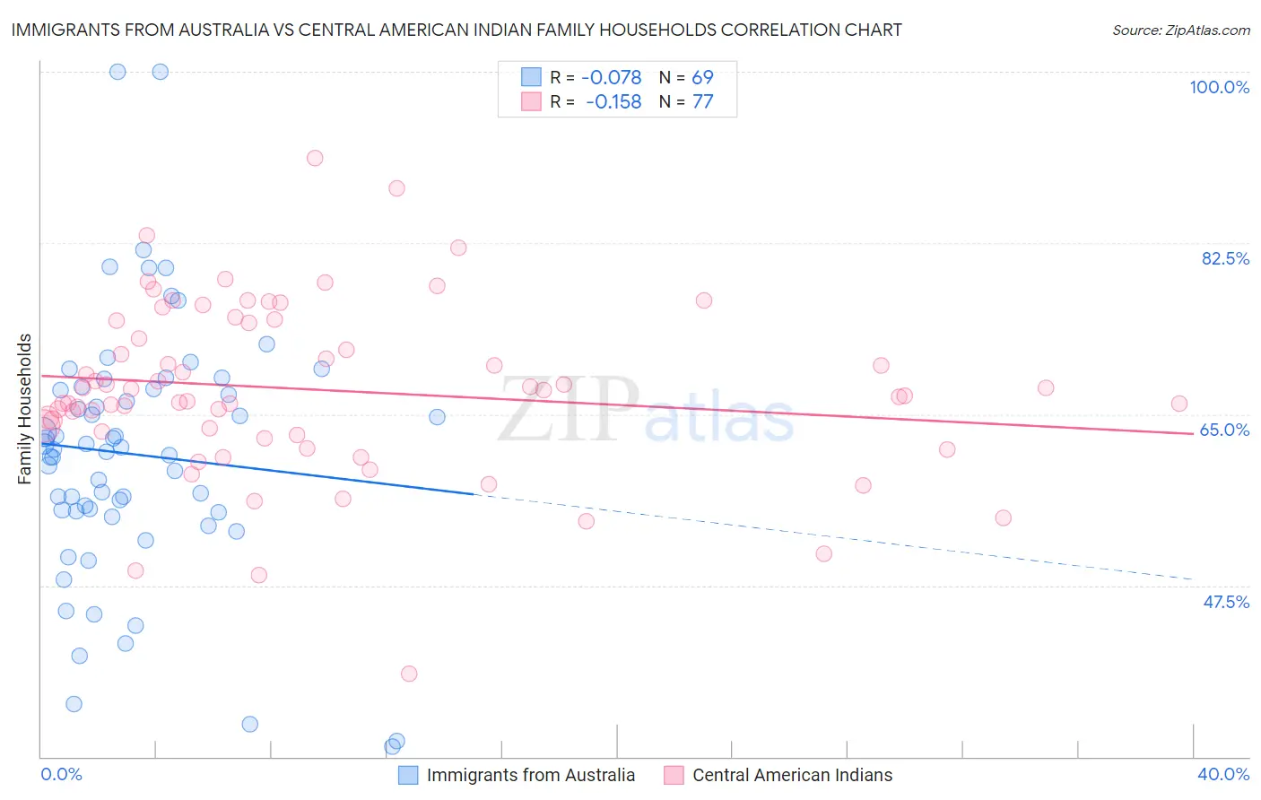 Immigrants from Australia vs Central American Indian Family Households