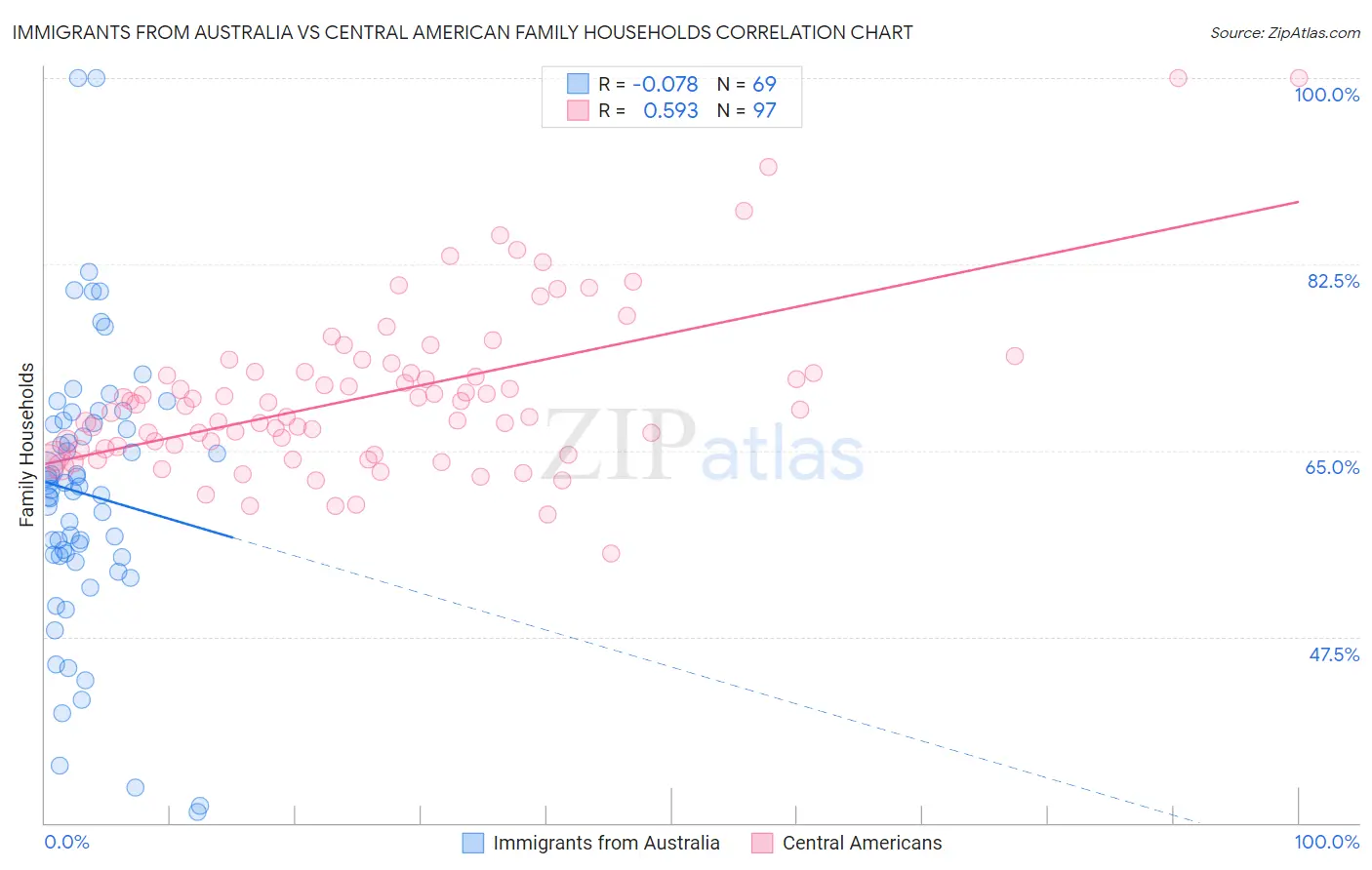 Immigrants from Australia vs Central American Family Households