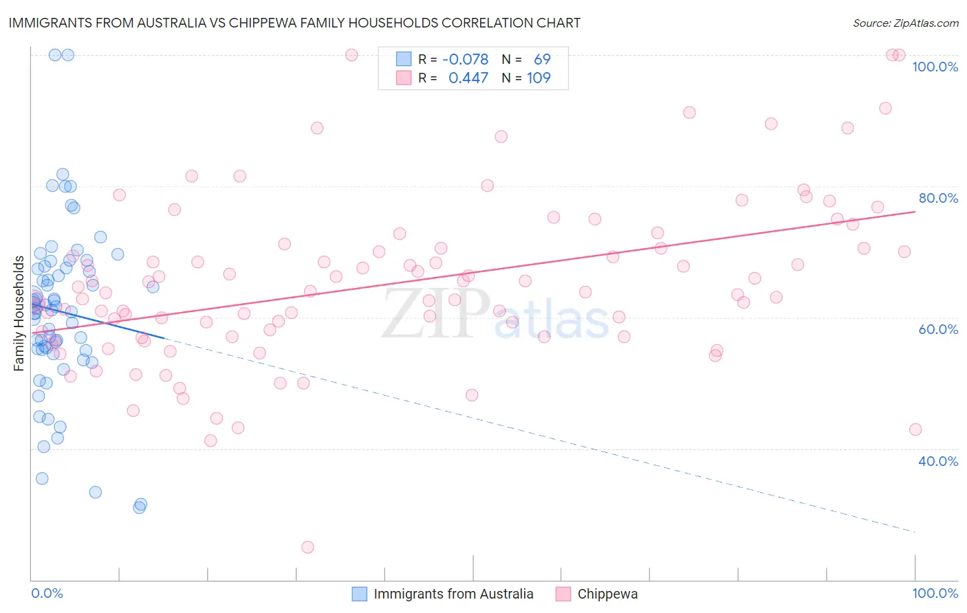 Immigrants from Australia vs Chippewa Family Households