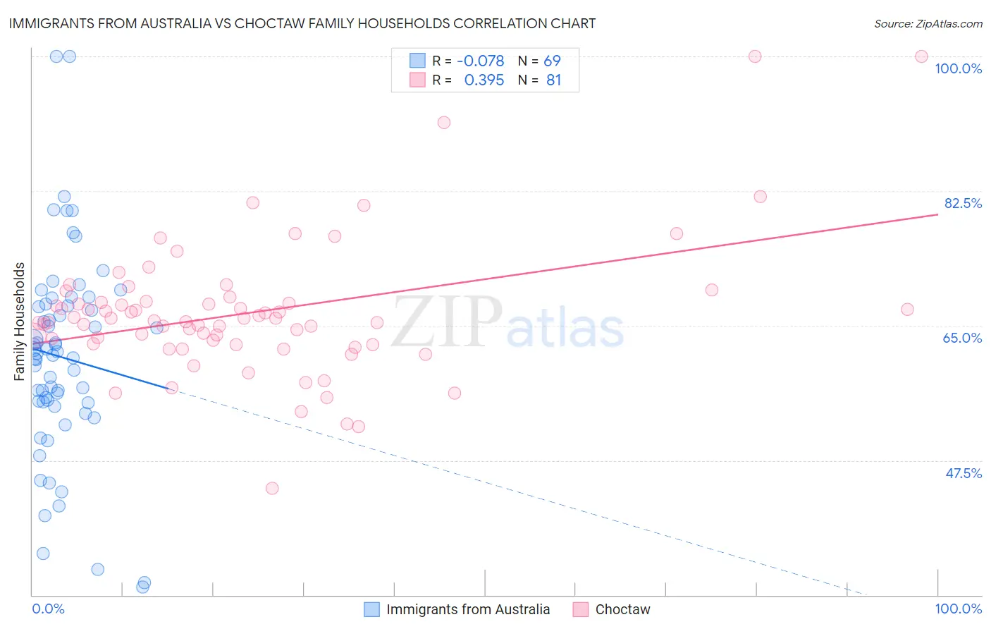 Immigrants from Australia vs Choctaw Family Households