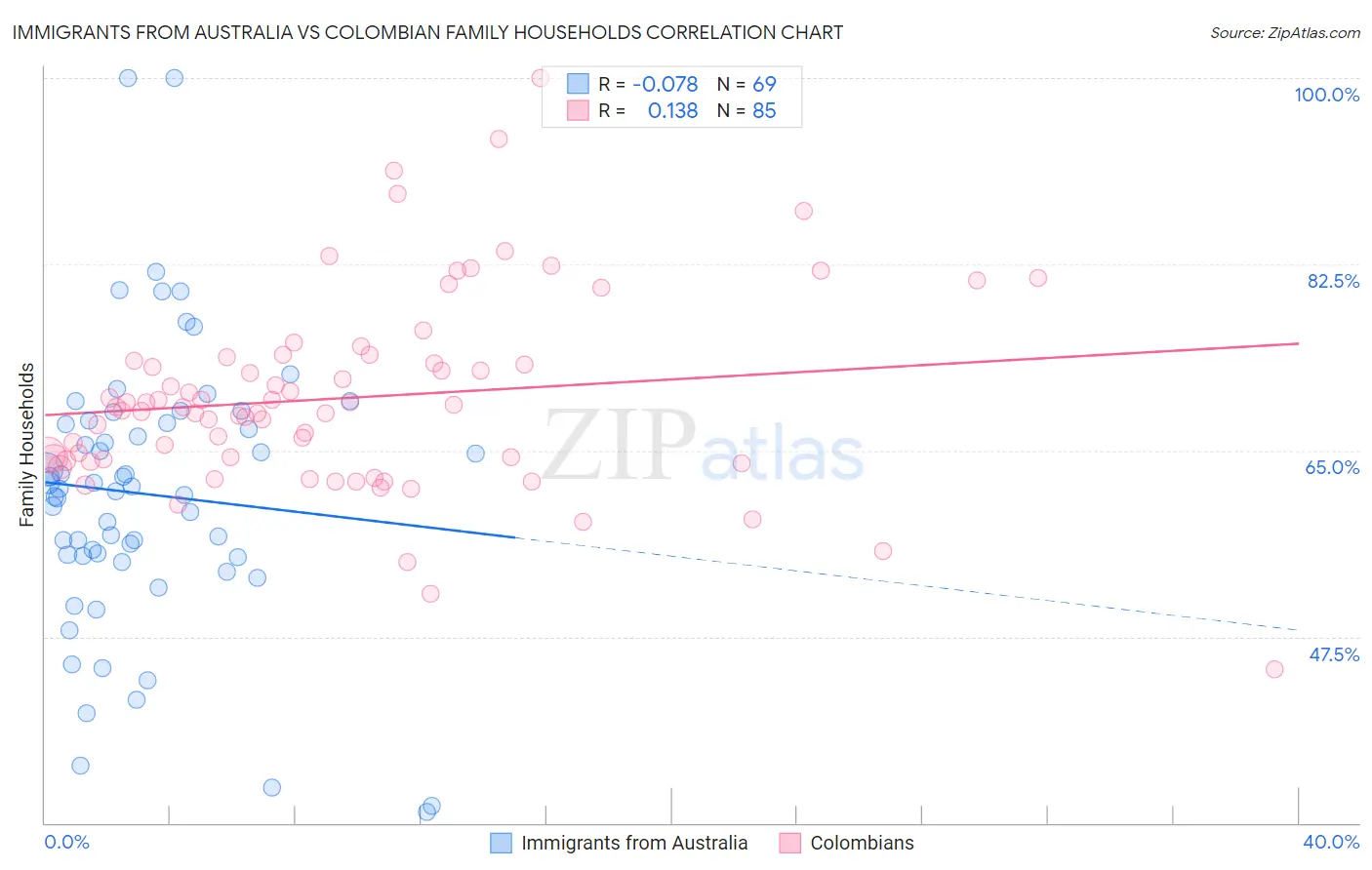 Immigrants from Australia vs Colombian Family Households