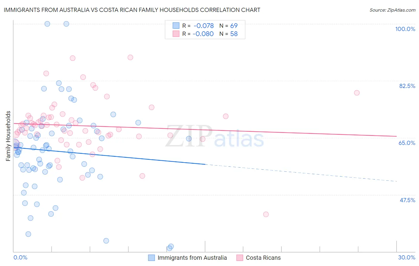 Immigrants from Australia vs Costa Rican Family Households