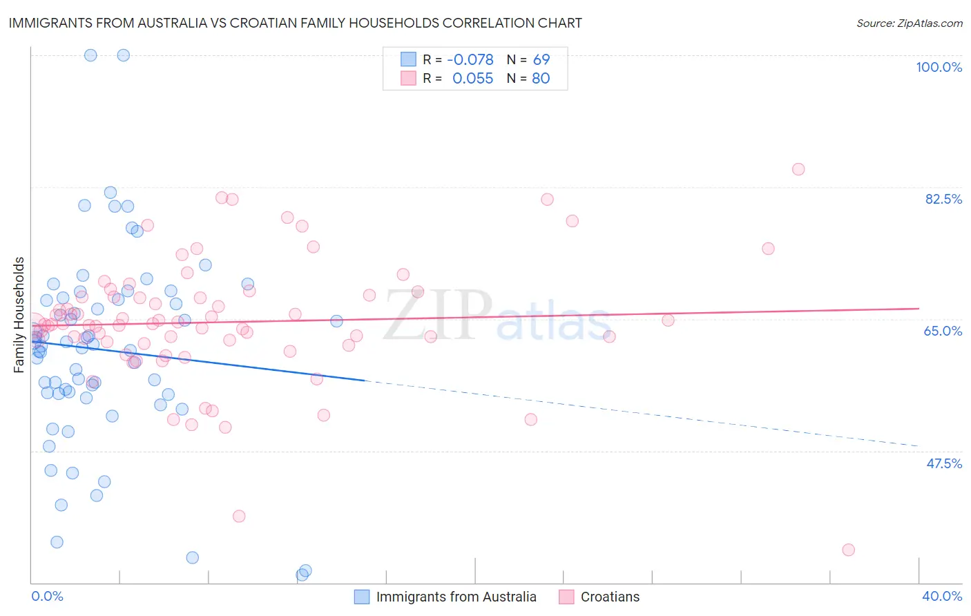 Immigrants from Australia vs Croatian Family Households