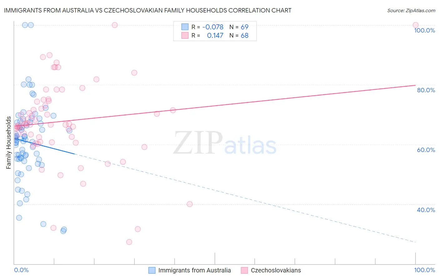 Immigrants from Australia vs Czechoslovakian Family Households