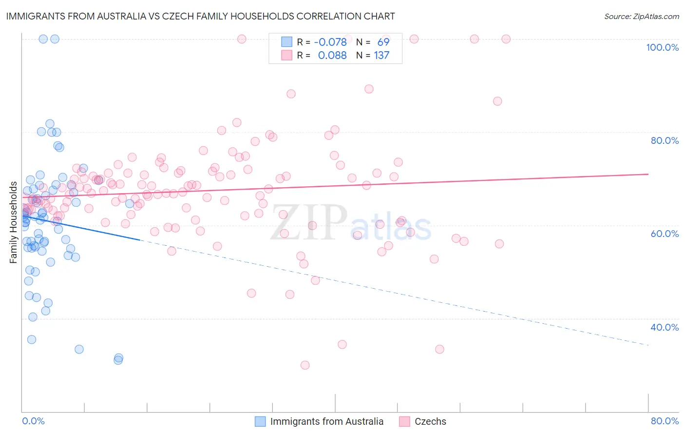 Immigrants from Australia vs Czech Family Households