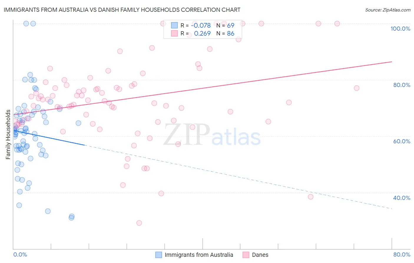 Immigrants from Australia vs Danish Family Households