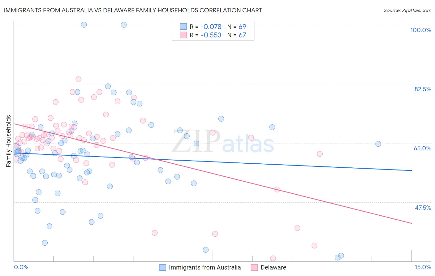 Immigrants from Australia vs Delaware Family Households