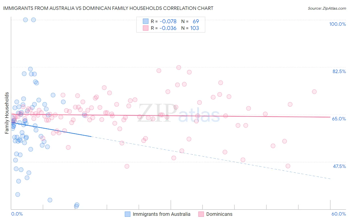Immigrants from Australia vs Dominican Family Households