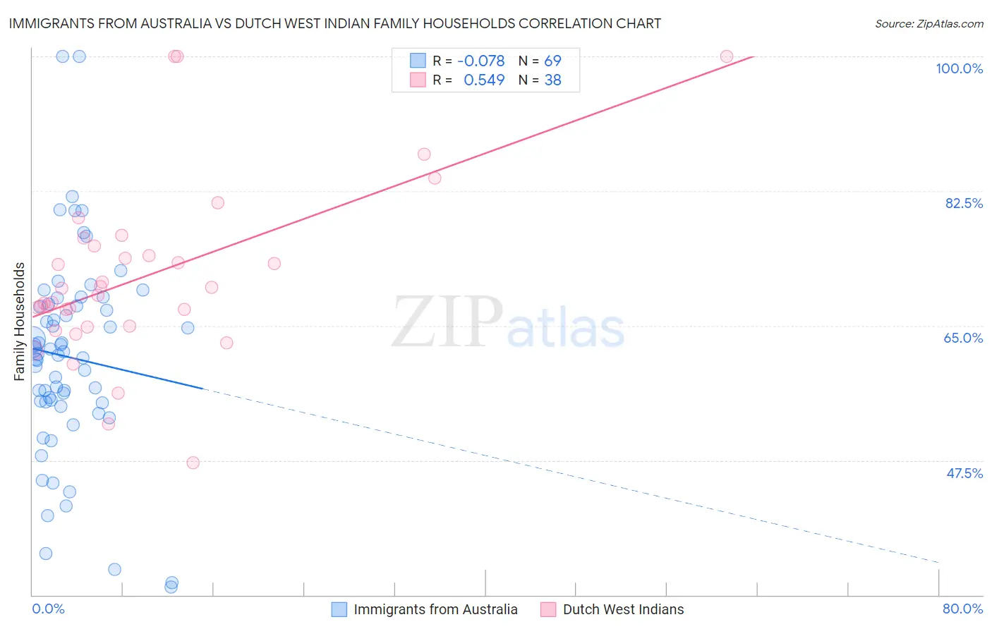 Immigrants from Australia vs Dutch West Indian Family Households