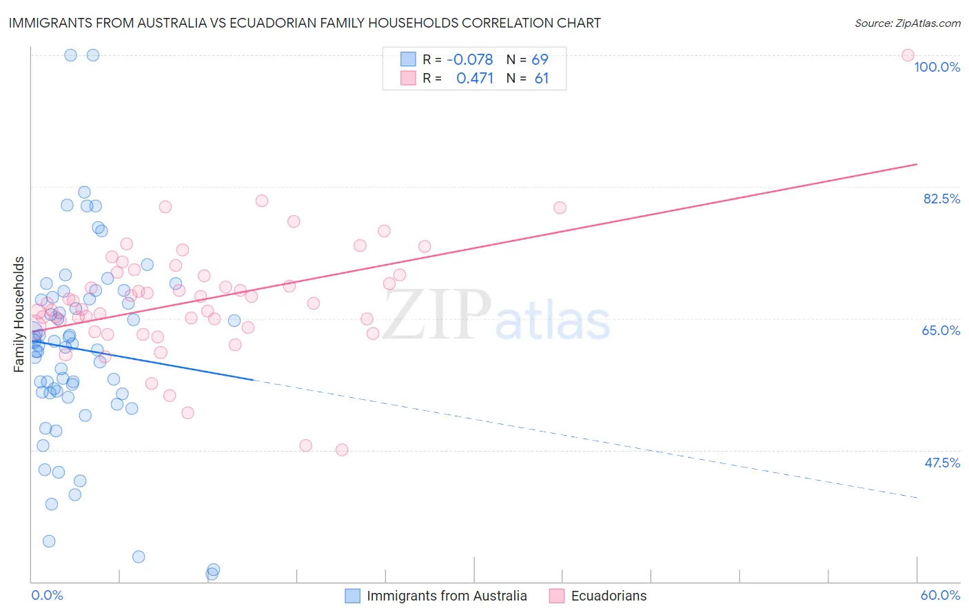 Immigrants from Australia vs Ecuadorian Family Households