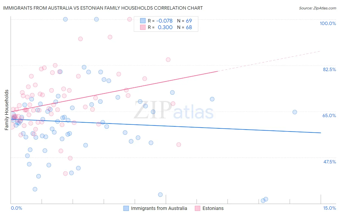 Immigrants from Australia vs Estonian Family Households