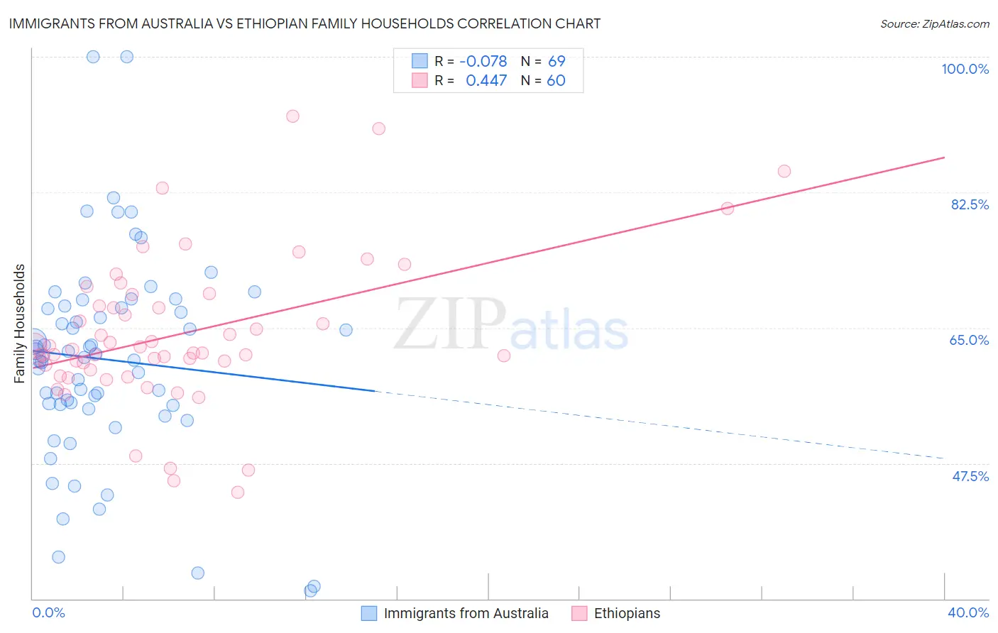 Immigrants from Australia vs Ethiopian Family Households
