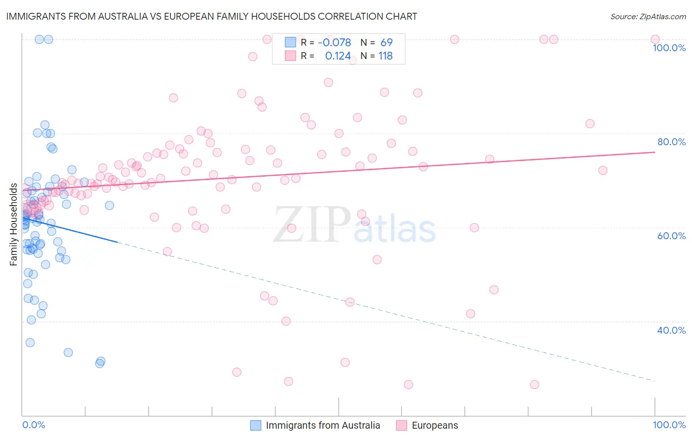 Immigrants from Australia vs European Family Households