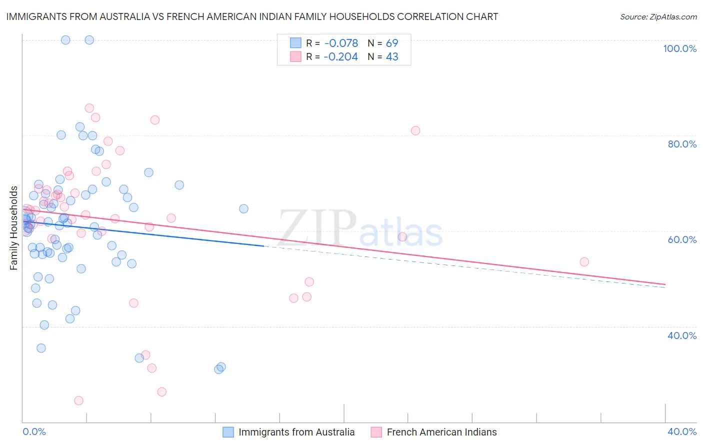 Immigrants from Australia vs French American Indian Family Households