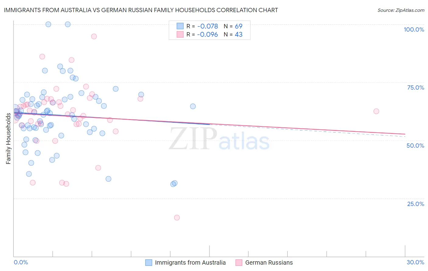 Immigrants from Australia vs German Russian Family Households