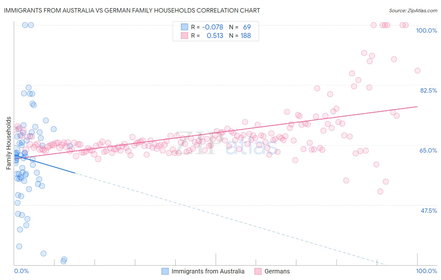 Immigrants from Australia vs German Family Households