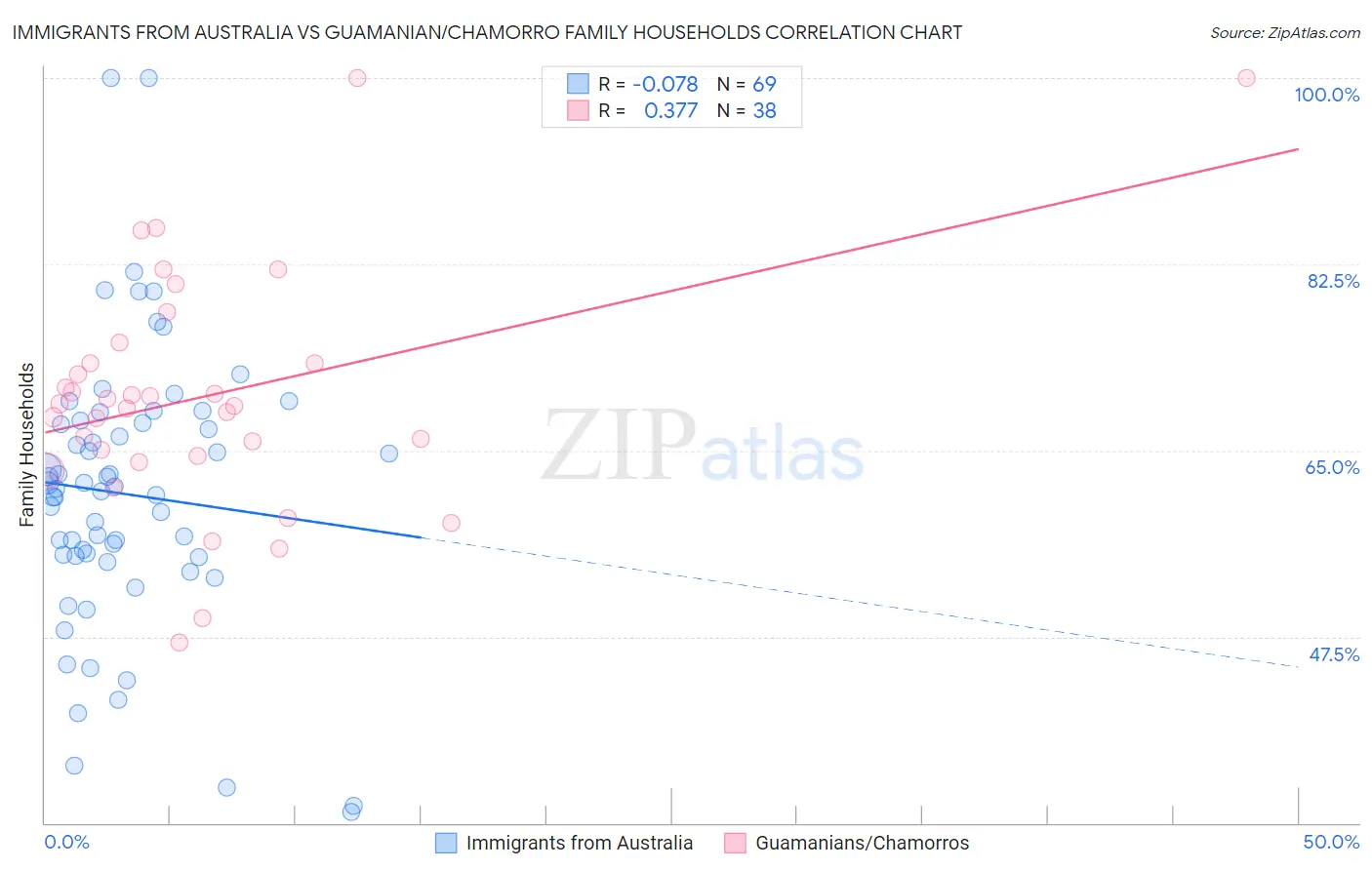 Immigrants from Australia vs Guamanian/Chamorro Family Households