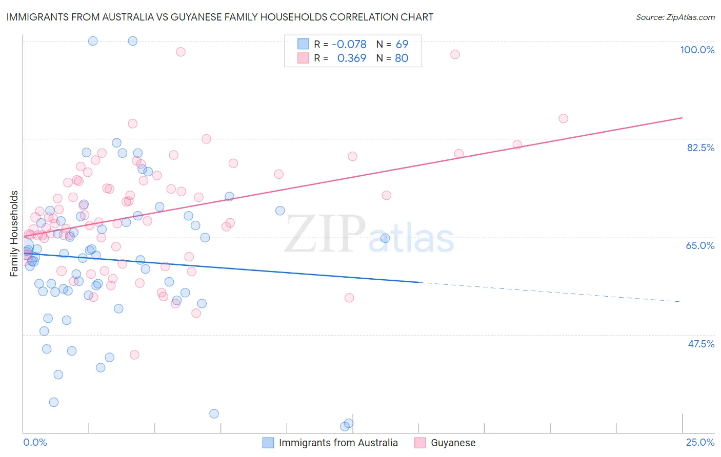 Immigrants from Australia vs Guyanese Family Households
