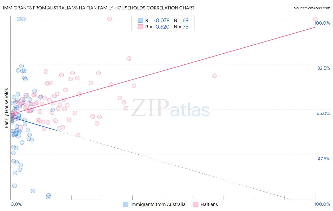 Immigrants from Australia vs Haitian Family Households