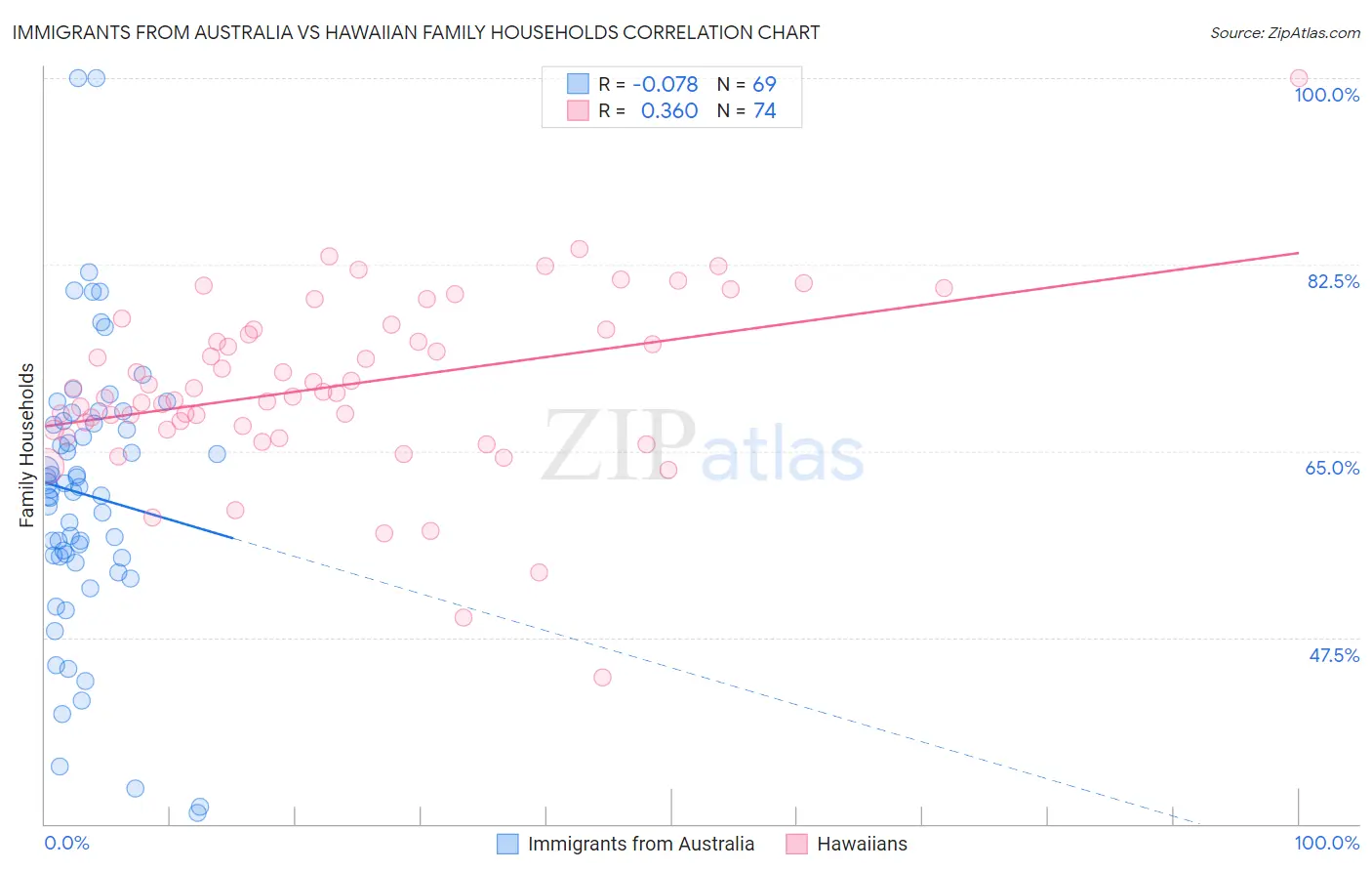 Immigrants from Australia vs Hawaiian Family Households