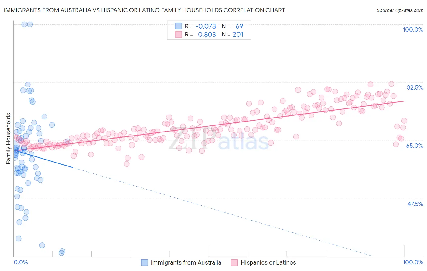 Immigrants from Australia vs Hispanic or Latino Family Households