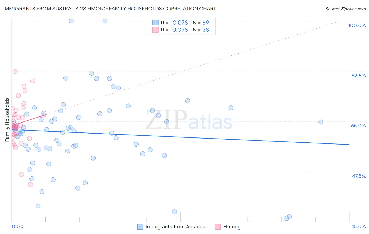 Immigrants from Australia vs Hmong Family Households