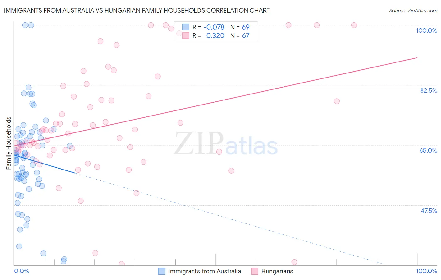 Immigrants from Australia vs Hungarian Family Households