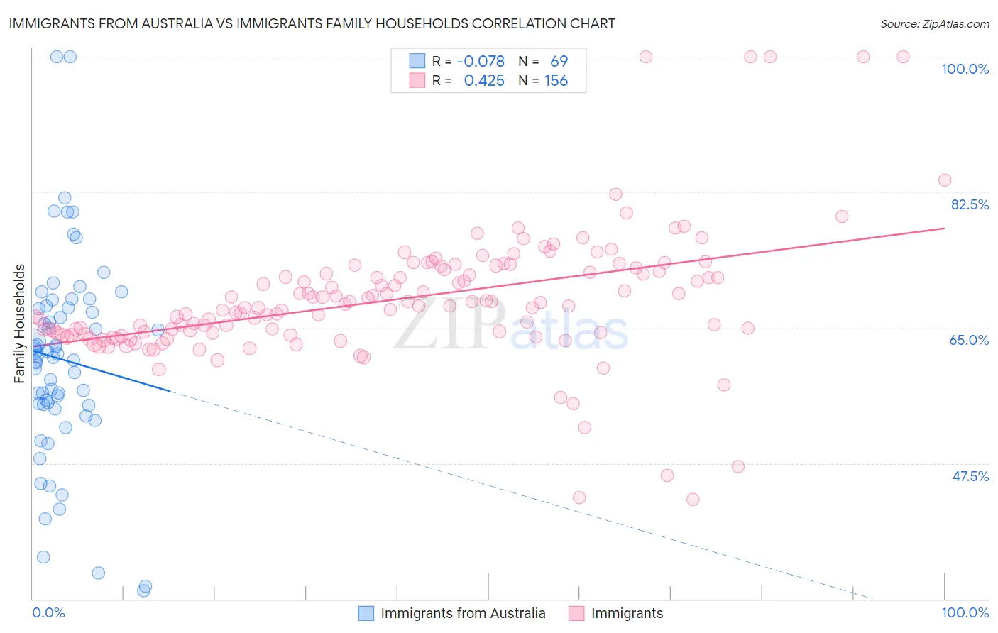 Immigrants from Australia vs Immigrants Family Households