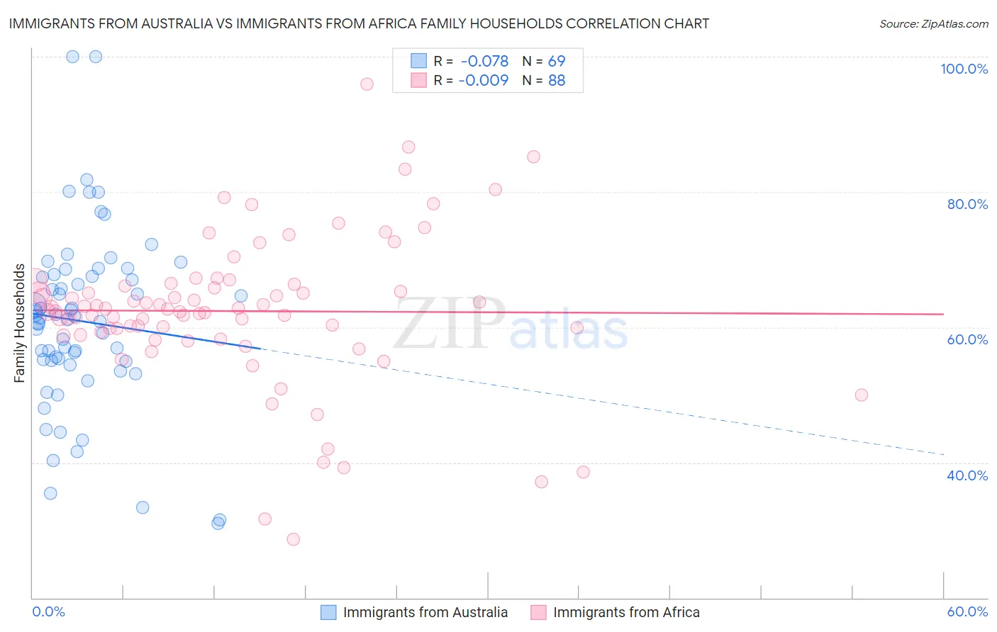 Immigrants from Australia vs Immigrants from Africa Family Households