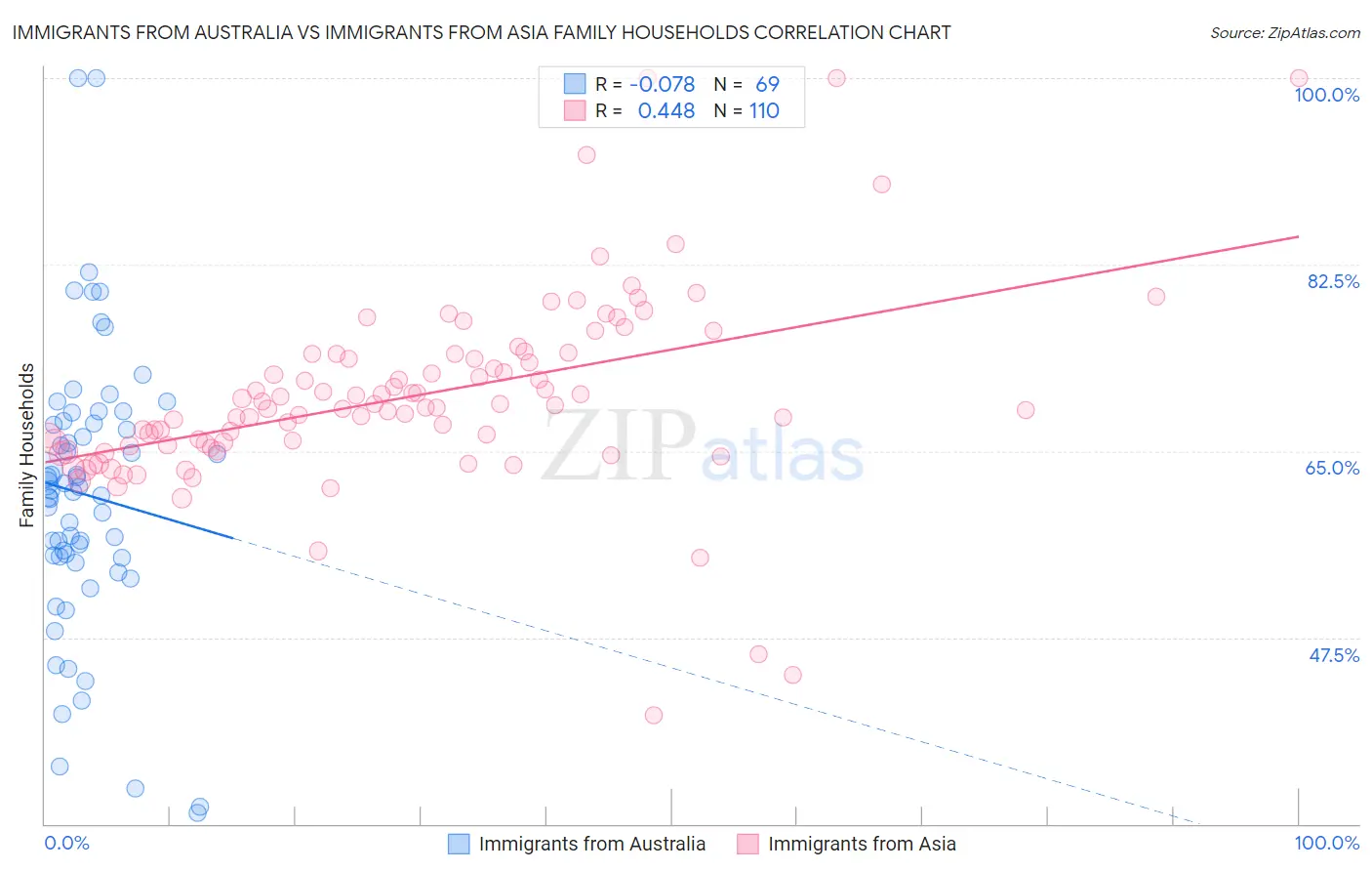 Immigrants from Australia vs Immigrants from Asia Family Households