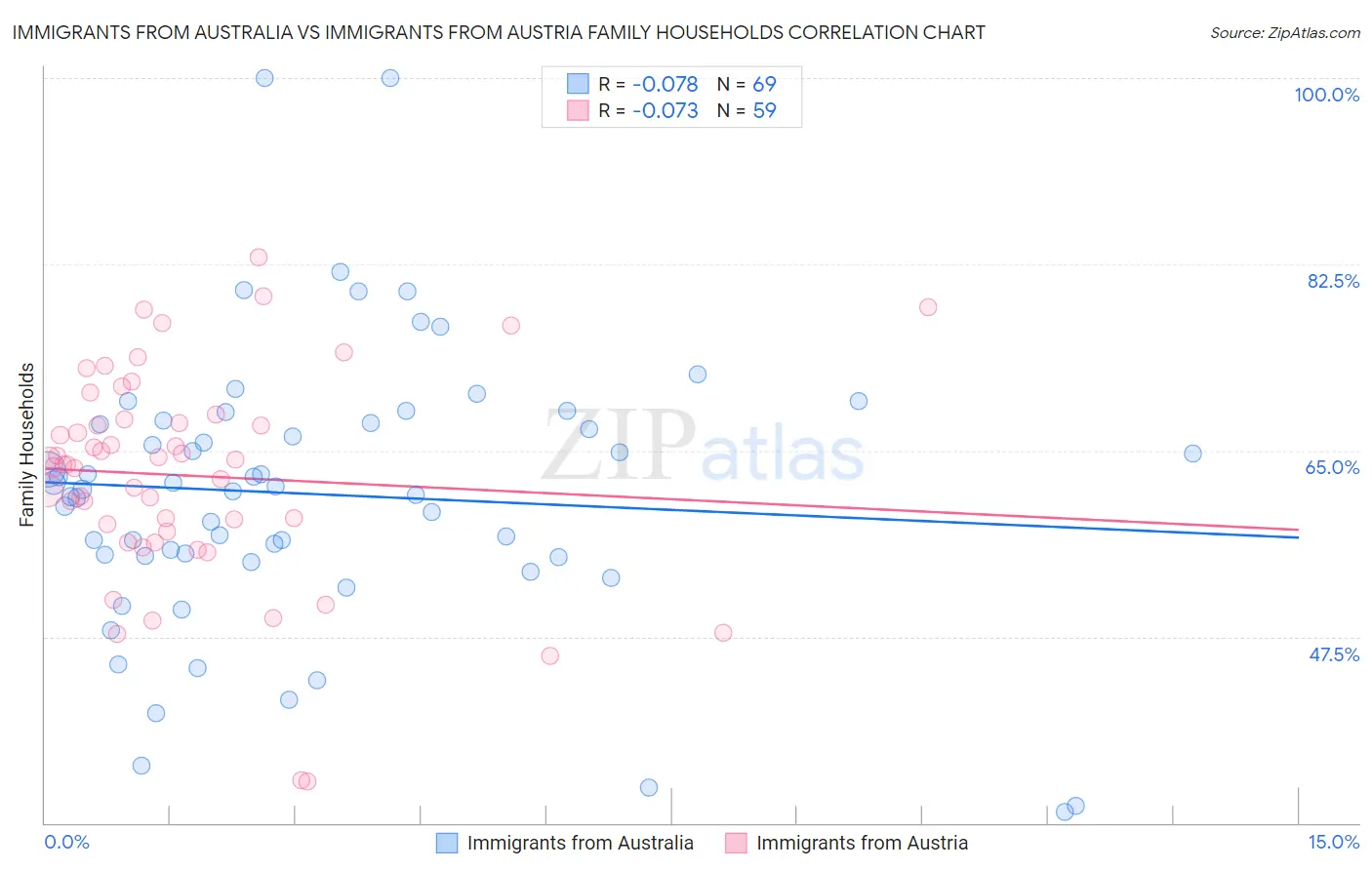 Immigrants from Australia vs Immigrants from Austria Family Households