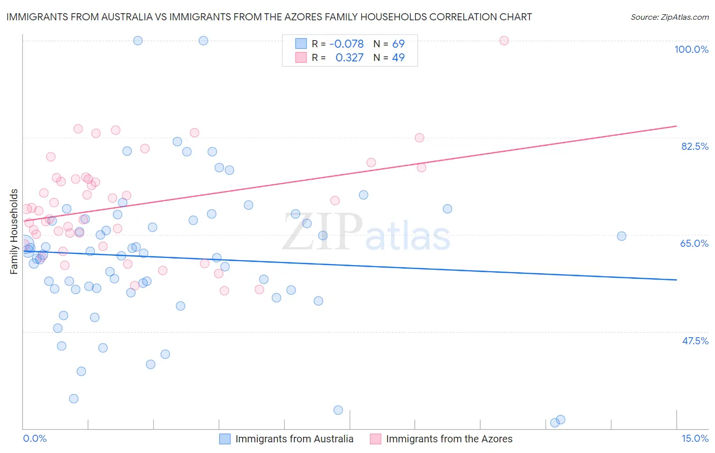 Immigrants from Australia vs Immigrants from the Azores Family Households