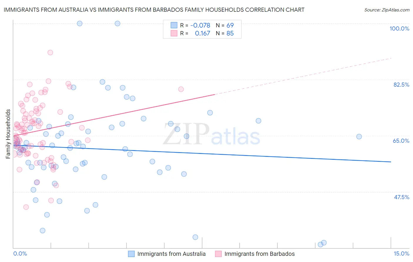 Immigrants from Australia vs Immigrants from Barbados Family Households