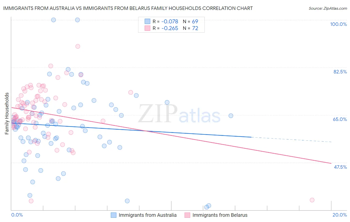 Immigrants from Australia vs Immigrants from Belarus Family Households