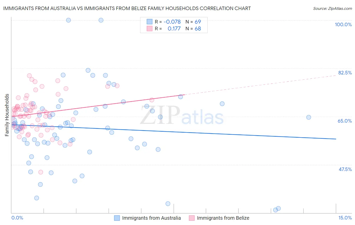 Immigrants from Australia vs Immigrants from Belize Family Households