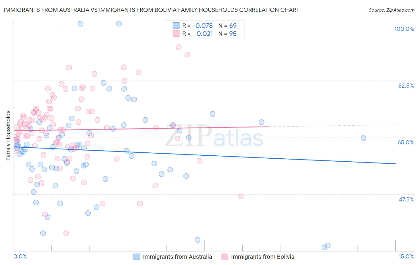 Immigrants from Australia vs Immigrants from Bolivia Family Households