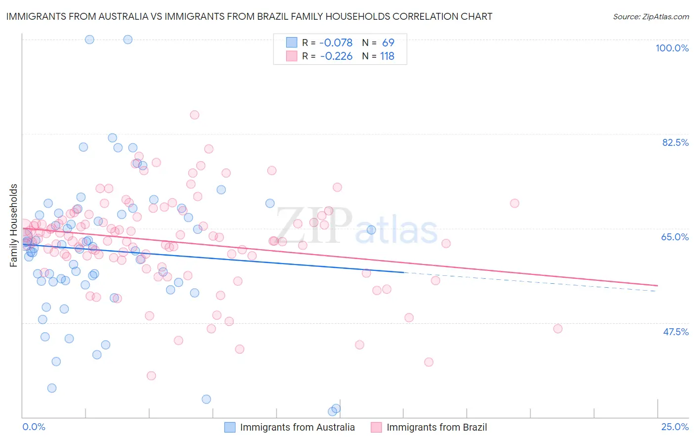 Immigrants from Australia vs Immigrants from Brazil Family Households