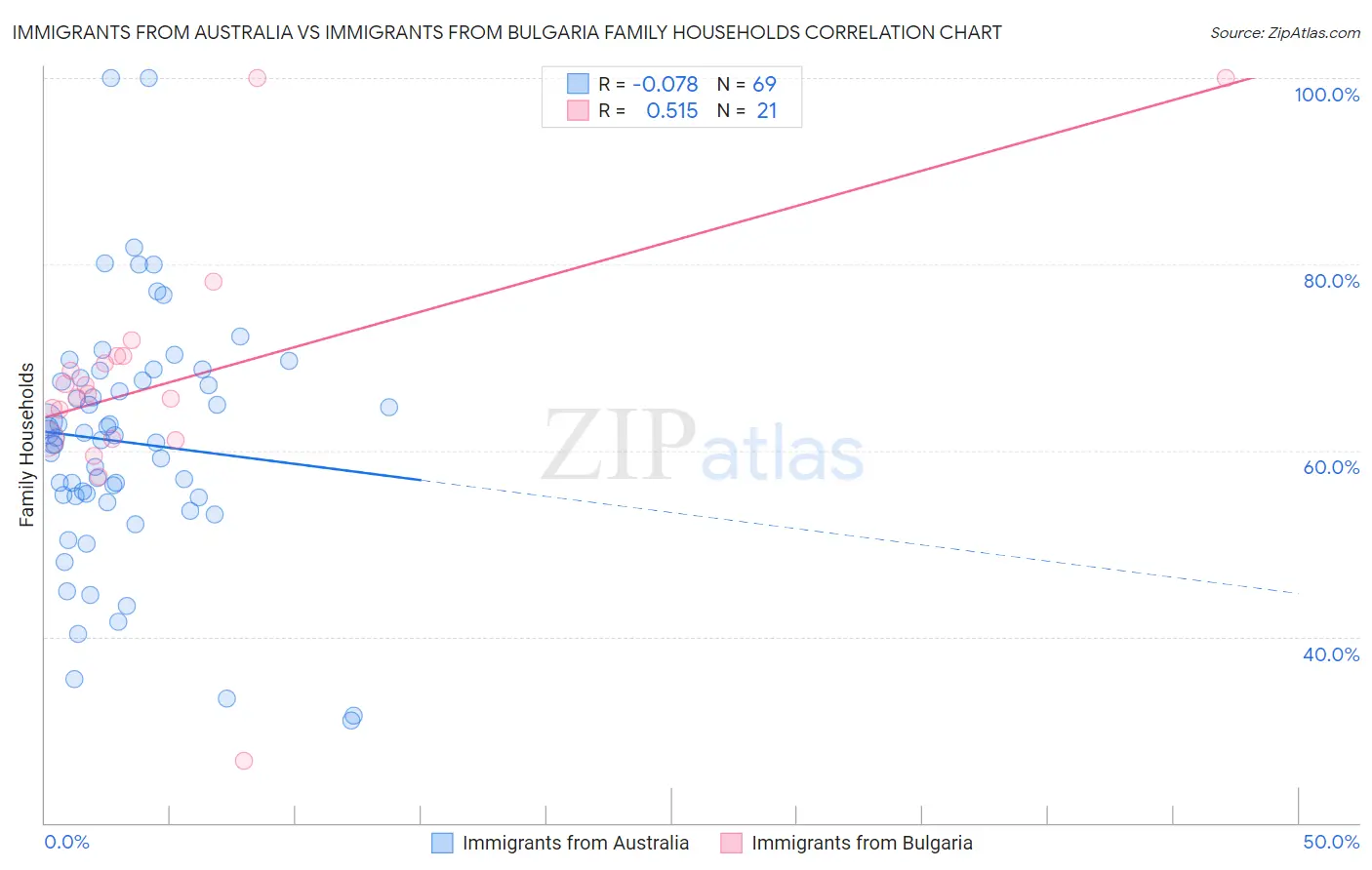 Immigrants from Australia vs Immigrants from Bulgaria Family Households