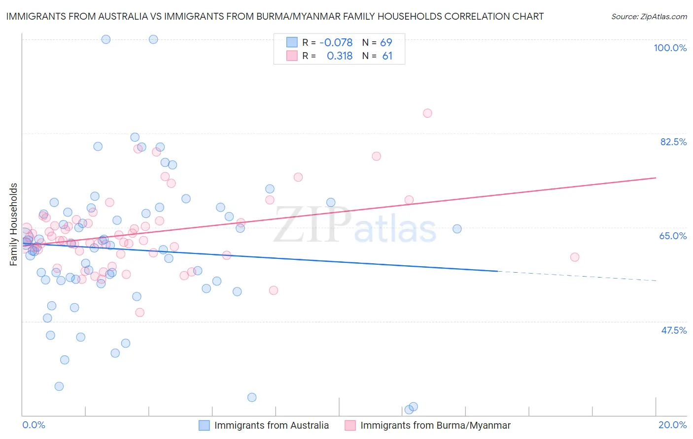 Immigrants from Australia vs Immigrants from Burma/Myanmar Family Households