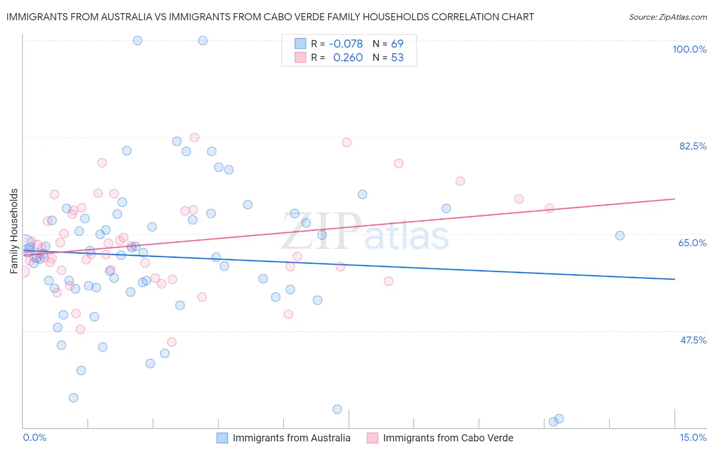 Immigrants from Australia vs Immigrants from Cabo Verde Family Households