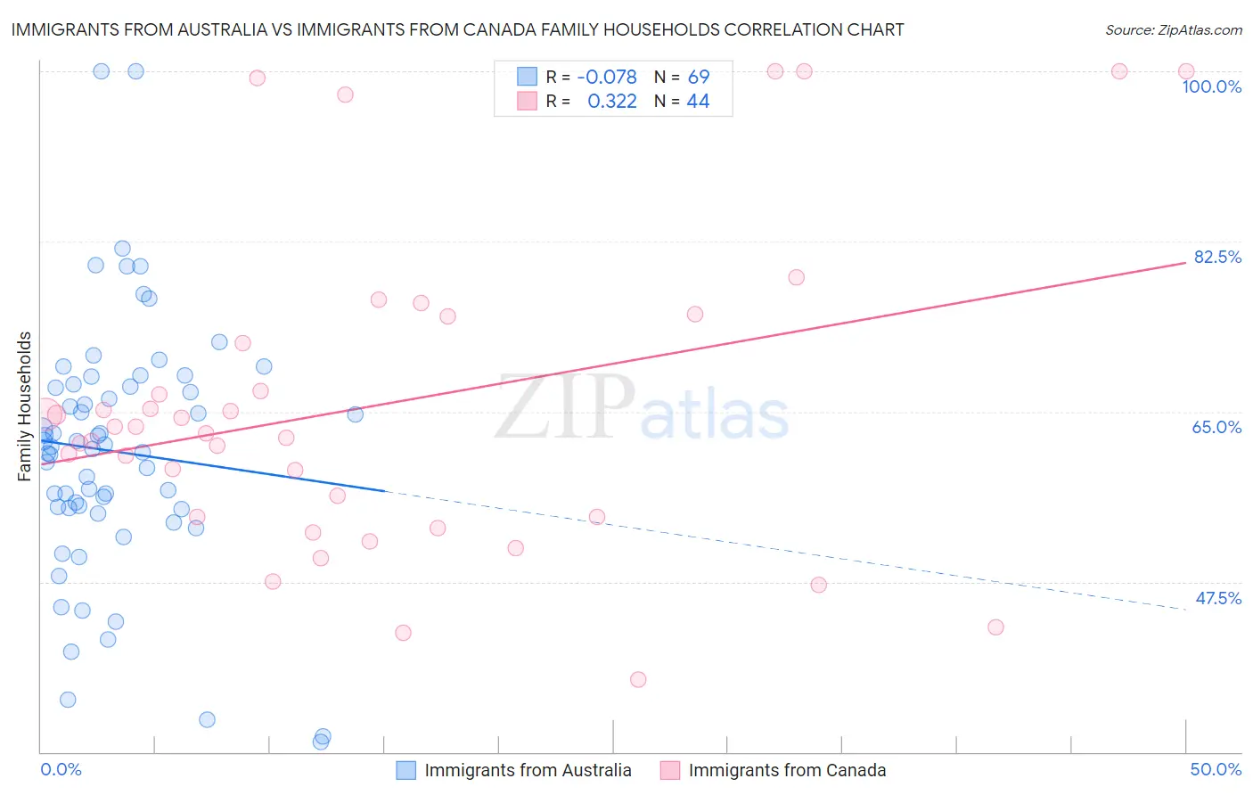 Immigrants from Australia vs Immigrants from Canada Family Households