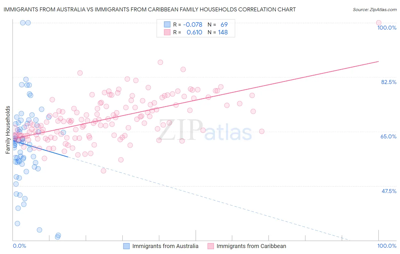 Immigrants from Australia vs Immigrants from Caribbean Family Households