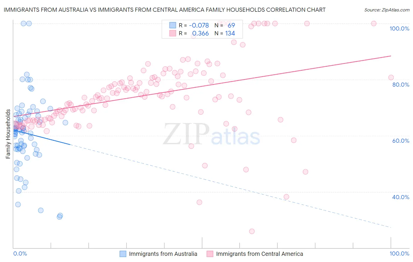Immigrants from Australia vs Immigrants from Central America Family Households